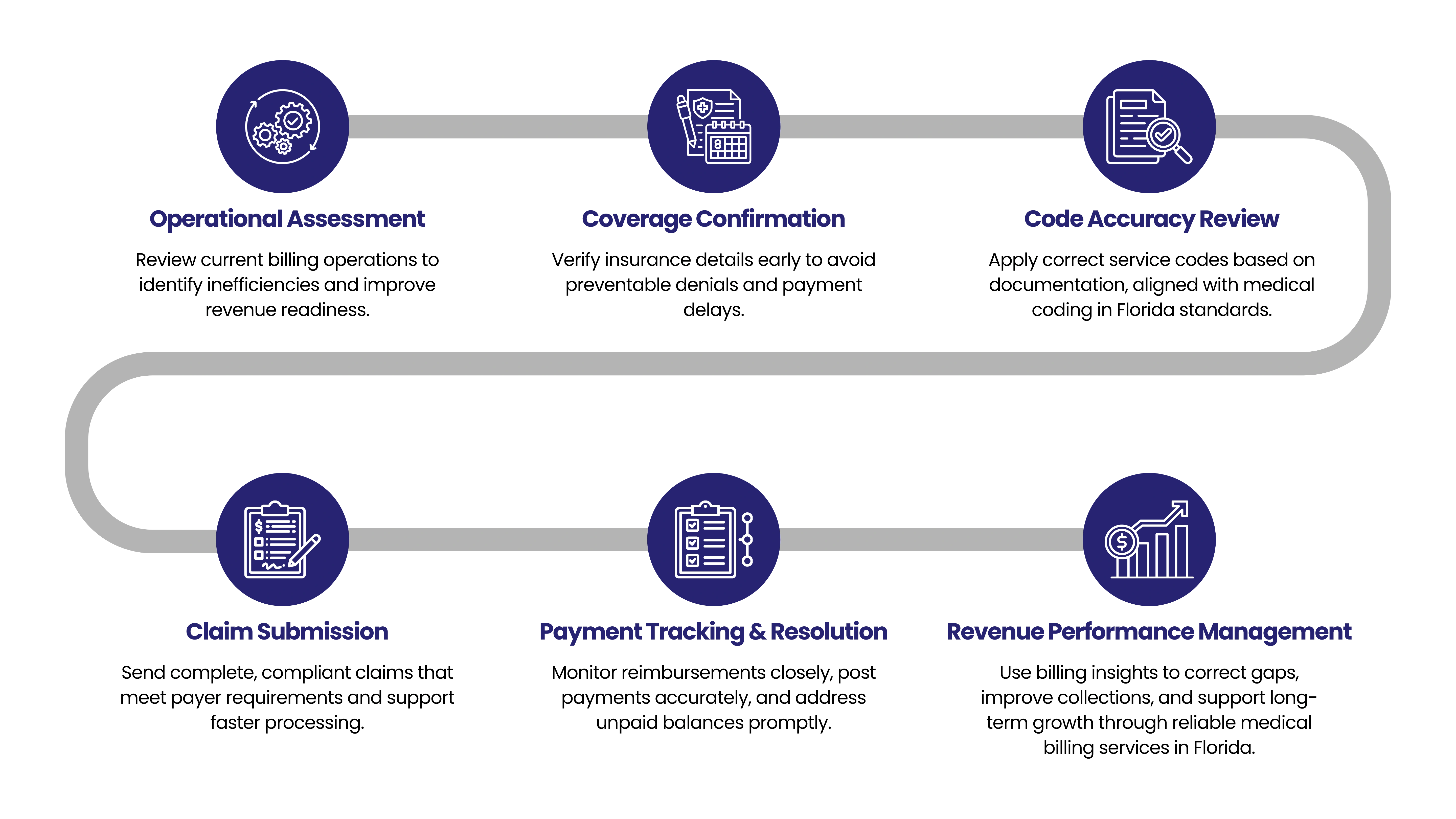 Orthopedic Billing Workflow